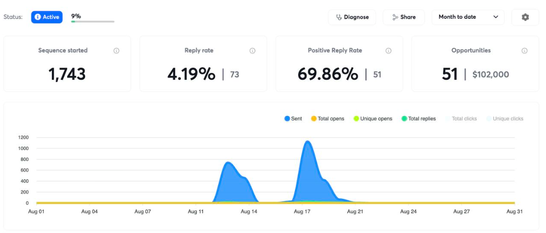 Instantly analytics — 69.86% positive reply rate