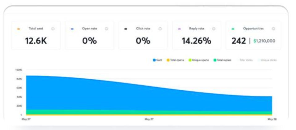 Instantly analytics — $1.21M pipeline from 12.6K emails