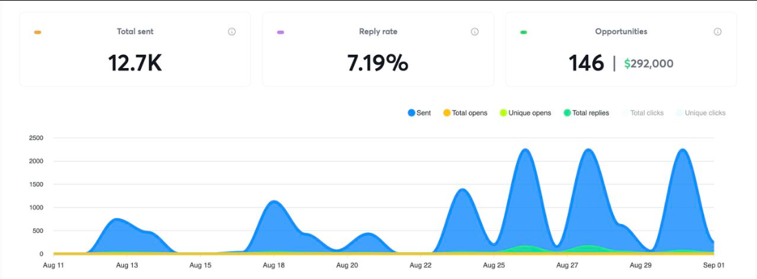 Instantly analytics — 146 opportunities in 3 weeks
